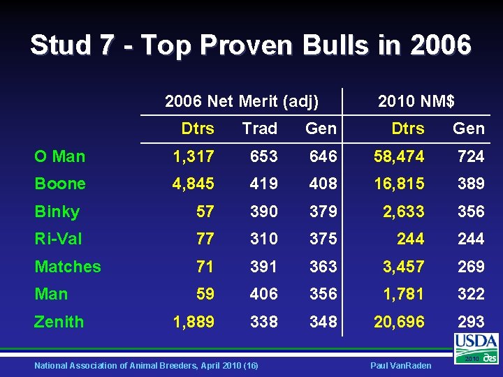 Stud 7 - Top Proven Bulls in 2006 Net Merit (adj) 2010 NM$ Dtrs