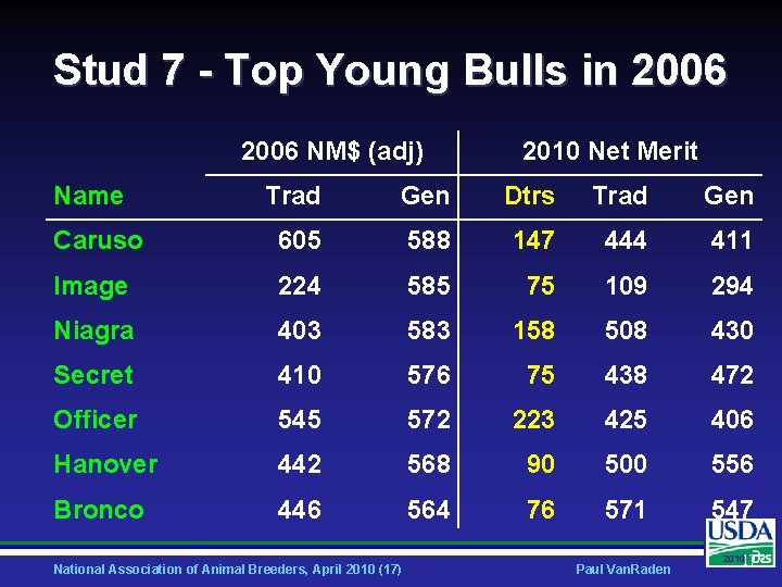 Stud 7 - Top Young Bulls in 2006 NM$ (adj) Name 2010 Net Merit