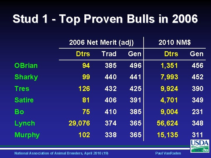 Stud 1 - Top Proven Bulls in 2006 Net Merit (adj) 2010 NM$ Dtrs