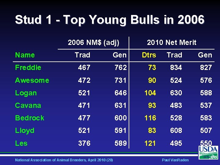 Stud 1 - Top Young Bulls in 2006 NM$ (adj) Name 2010 Net Merit