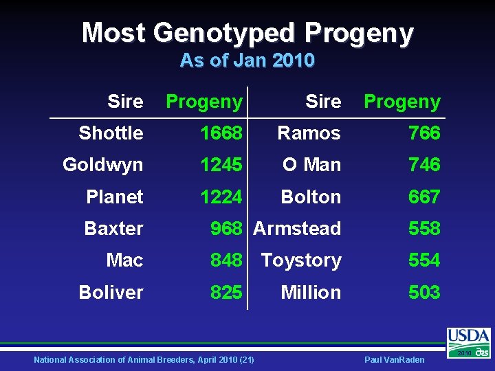 Most Genotyped Progeny As of Jan 2010 Sire Progeny Shottle 1668 Ramos 766 Goldwyn