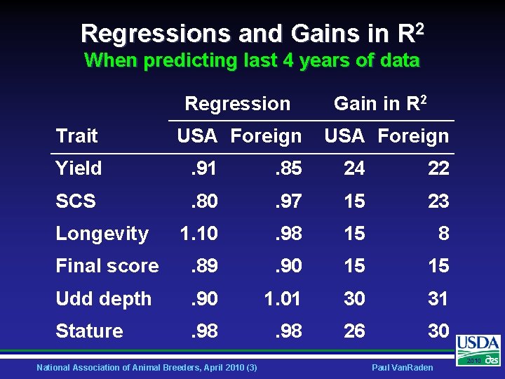 Regressions and Gains in R 2 When predicting last 4 years of data Trait