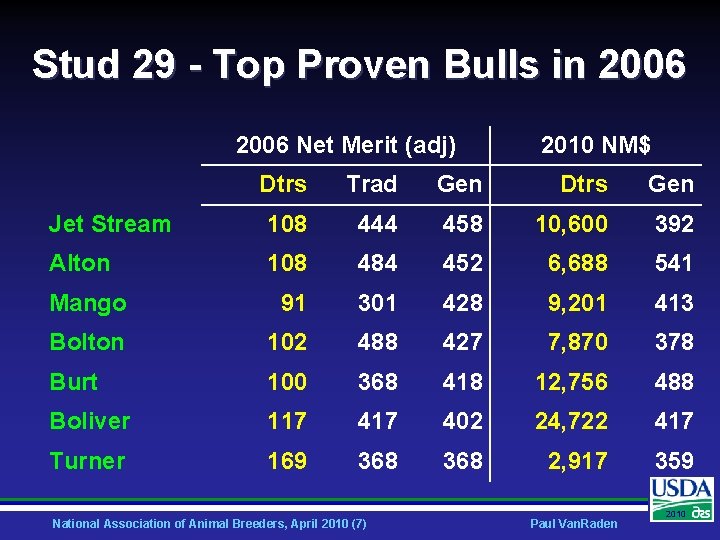 Stud 29 - Top Proven Bulls in 2006 Net Merit (adj) 2010 NM$ Dtrs