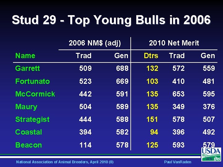 Stud 29 - Top Young Bulls in 2006 NM$ (adj) Name 2010 Net Merit