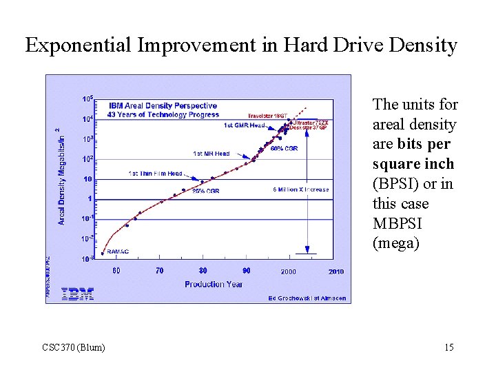 Exponential Improvement in Hard Drive Density The units for areal density are bits per
