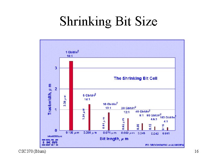 Shrinking Bit Size CSC 370 (Blum) 16 