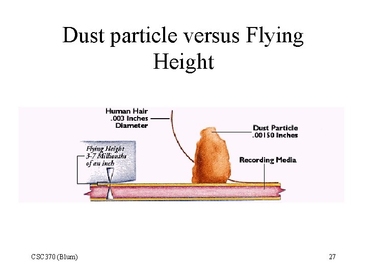 Dust particle versus Flying Height CSC 370 (Blum) 27 