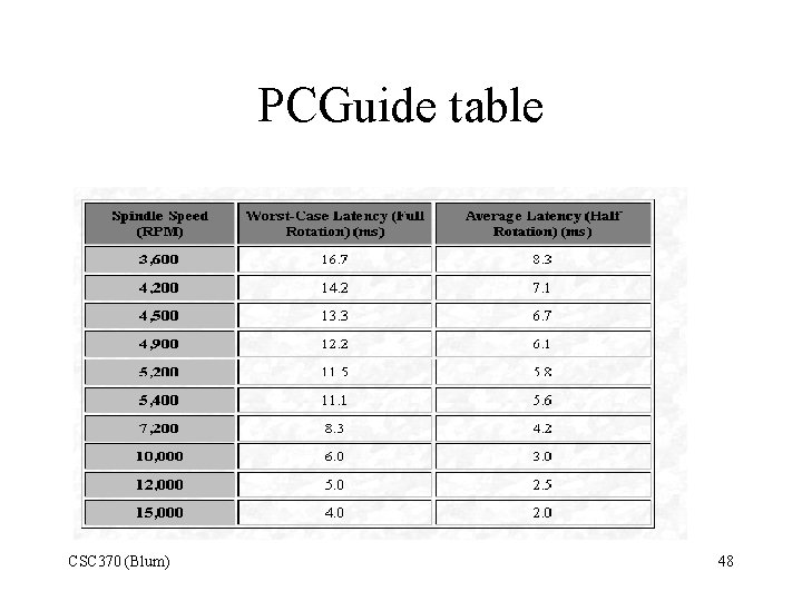 PCGuide table CSC 370 (Blum) 48 