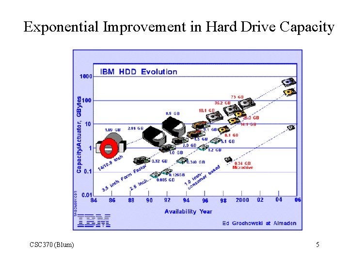 Exponential Improvement in Hard Drive Capacity CSC 370 (Blum) 5 