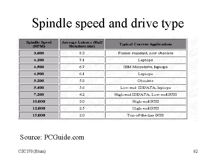 Spindle speed and drive type Source: PCGuide. com CSC 370 (Blum) 62 