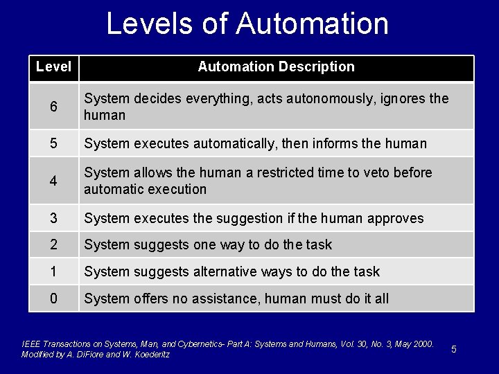 Levels of Automation Level Automation Description 6 System decides everything, acts autonomously, ignores the