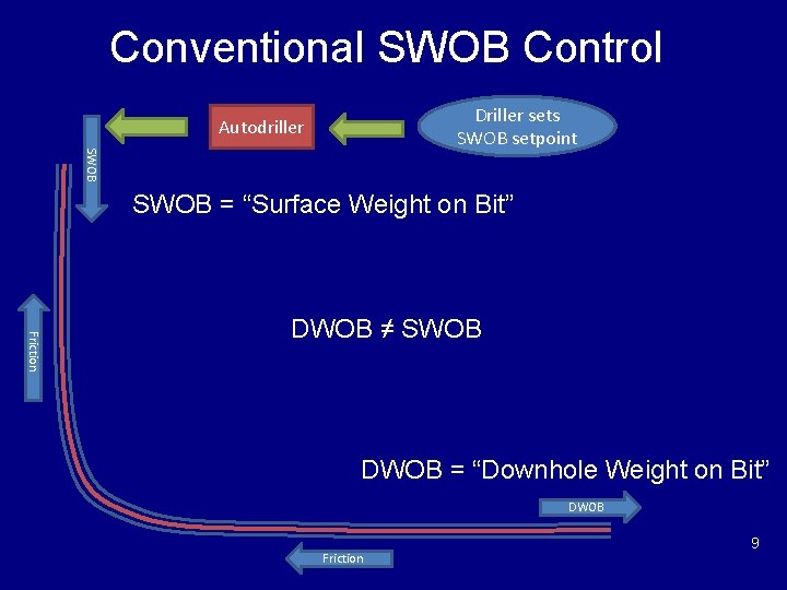 Conventional SWOB Control Driller sets SWOB setpoint Autodriller SWOB = “Surface Weight on Bit”