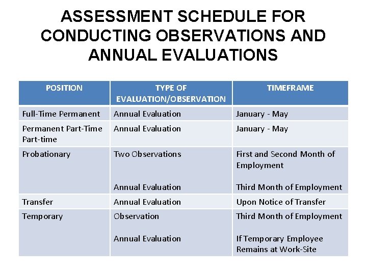 ASSESSMENT SCHEDULE FOR CONDUCTING OBSERVATIONS AND ANNUAL EVALUATIONS POSITION TYPE OF EVALUATION/OBSERVATION TIMEFRAME Full-Time