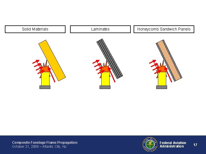 Solid Materials Composite Fuselage Flame Propagation October 21, 2009 – Atlantic City, NJ Laminates