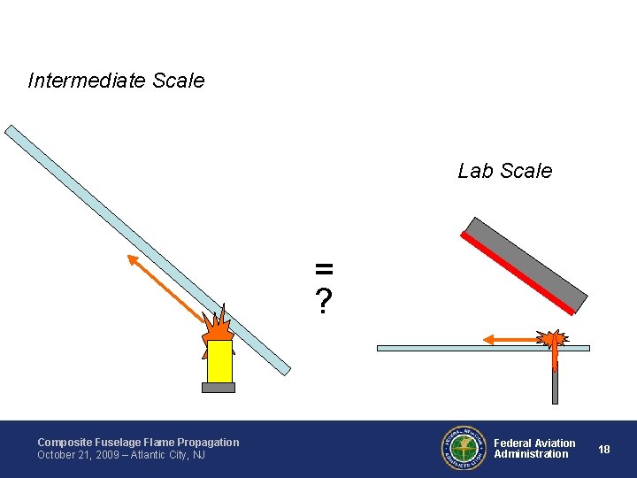 Intermediate Scale Lab Scale = ? Composite Fuselage Flame Propagation October 21, 2009 –