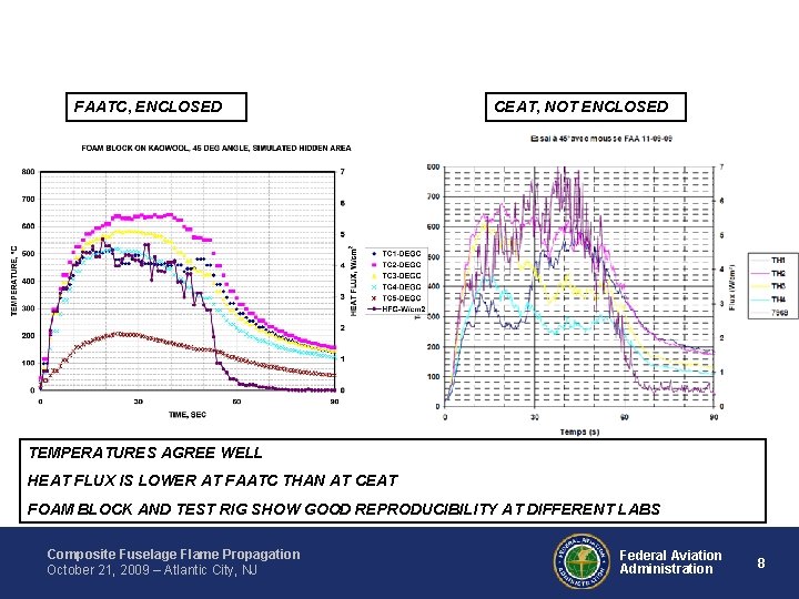 FAATC, ENCLOSED CEAT, NOT ENCLOSED TEMPERATURES AGREE WELL HEAT FLUX IS LOWER AT FAATC