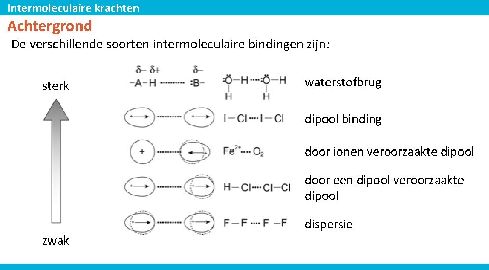 Intermoleculaire krachten Achtergrond De verschillende soorten intermoleculaire bindingen zijn: sterk waterstofbrug dipool binding door