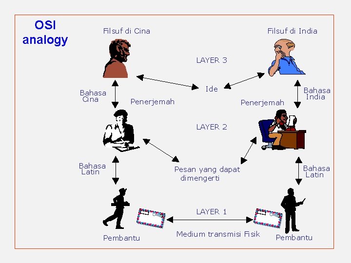 OSI analogy Filsuf di Cina Filsuf di India LAYER 3 Bahasa Cina Ide Penerjemah