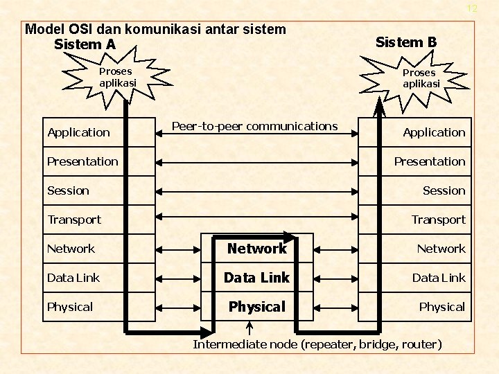 12 Model OSI dan komunikasi antar sistem Sistem A Proses aplikasi Application Sistem B