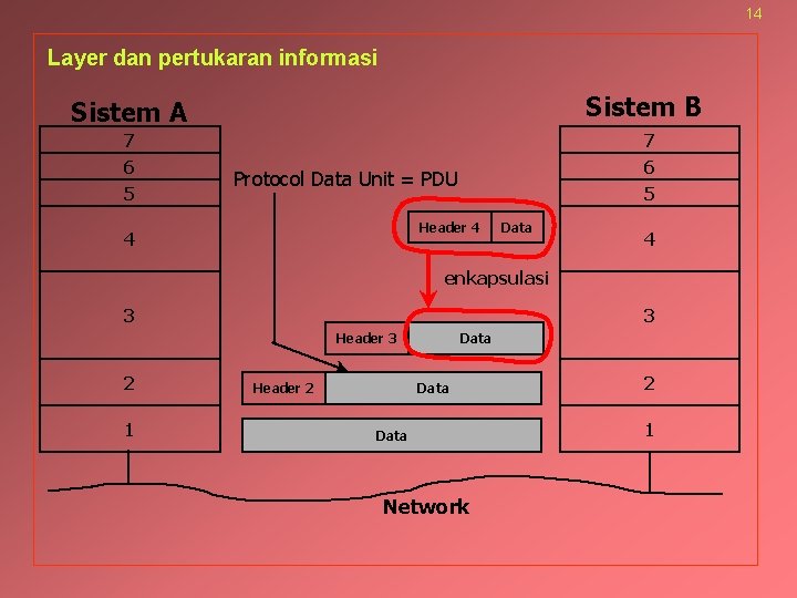 14 Layer dan pertukaran informasi Sistem A Sistem B 7 7 6 5 Protocol