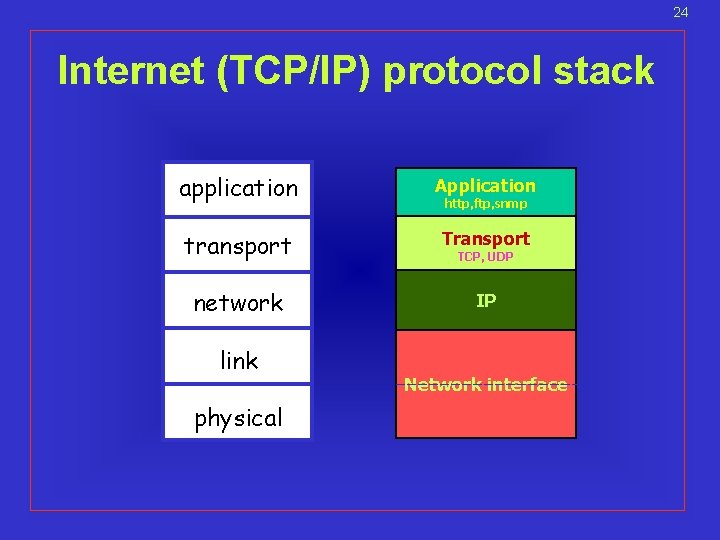 24 Internet (TCP/IP) protocol stack application Application transport Transport network IP link physical http,