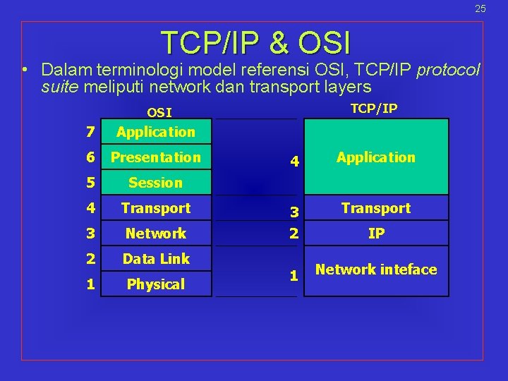 25 TCP/IP & OSI • Dalam terminologi model referensi OSI, TCP/IP protocol suite meliputi