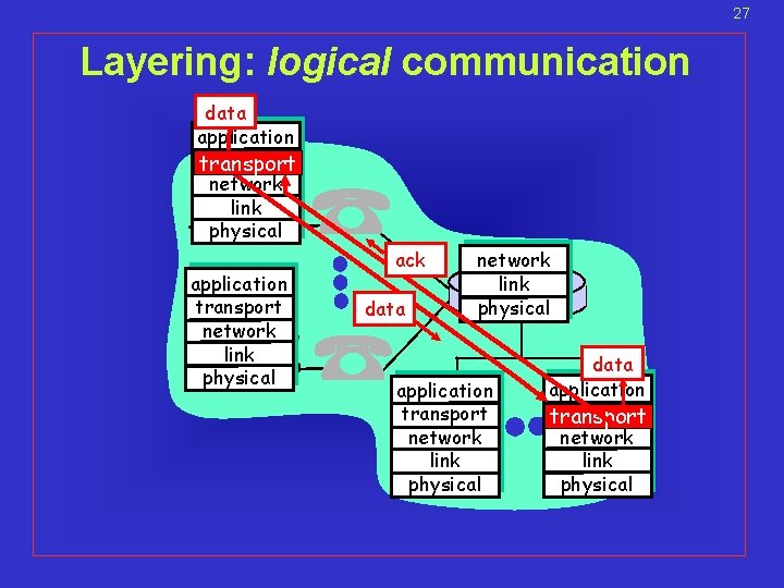 27 Layering: logical communication data application transport network link physical ack data network link