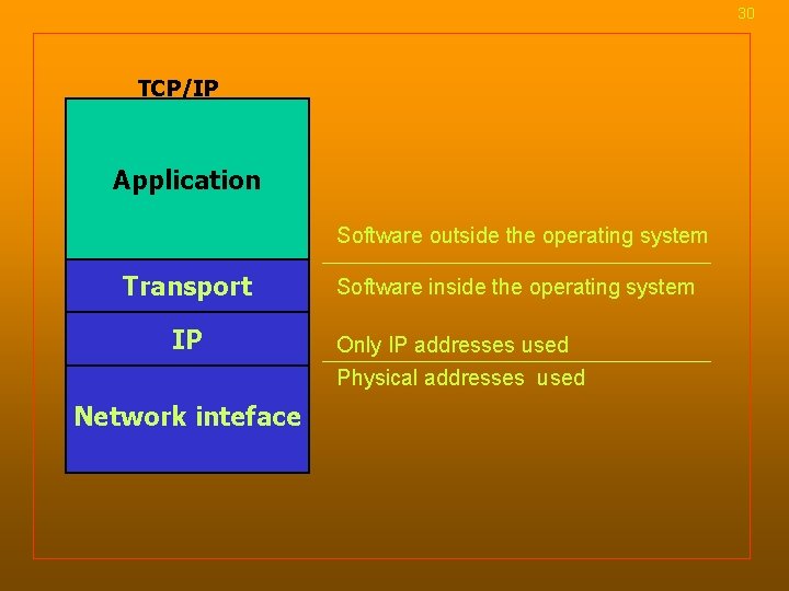 30 TCP/IP Application Software outside the operating system Transport IP Network inteface Software inside