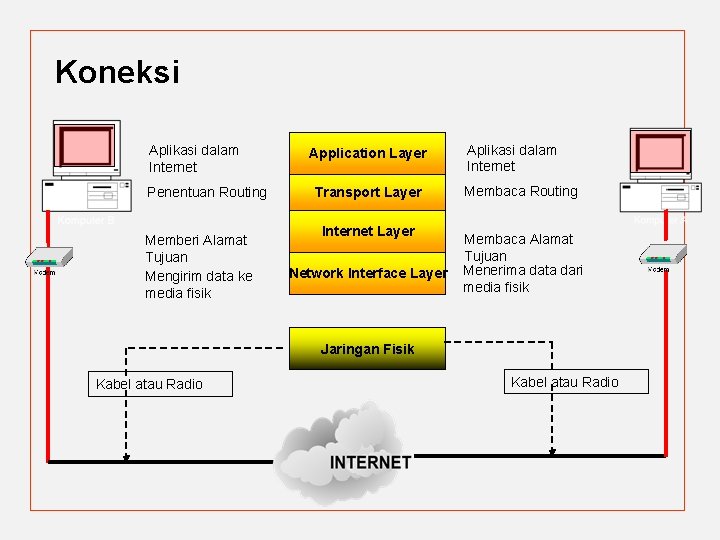 Koneksi Aplikasi dalam Internet Penentuan Routing Memberi Alamat Tujuan Mengirim data ke media fisik