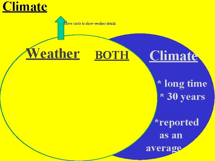 Climate Move circle to show weather details Weather BOTH * short time * Day