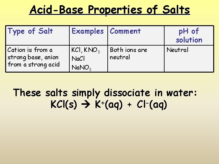 Acid-Base Properties of Salts Type of Salt Examples Comment Cation is from a strong