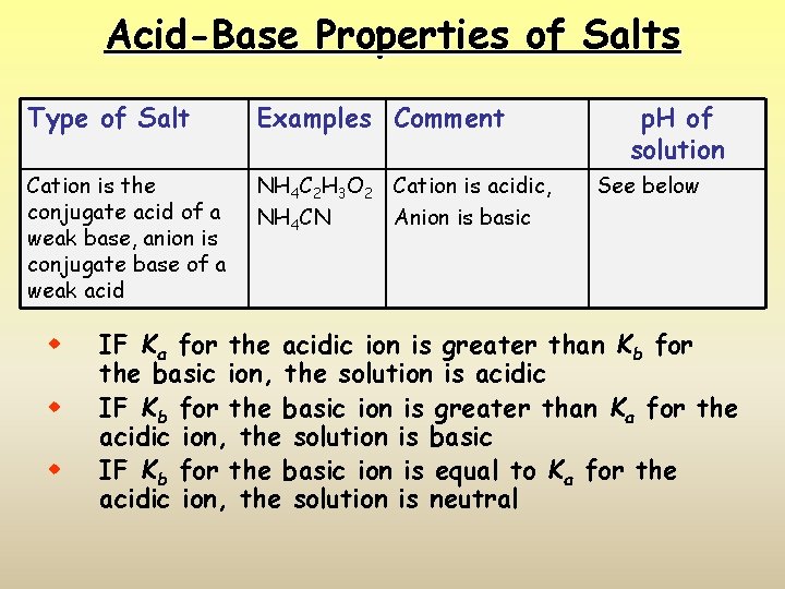 Acid-Base Properties of Salts Type of Salt Examples Comment Cation is the conjugate acid