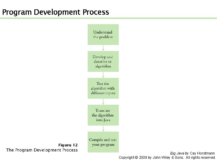  Program Development Process Big Java by Cay Horstmann Copyright © 2009 by John