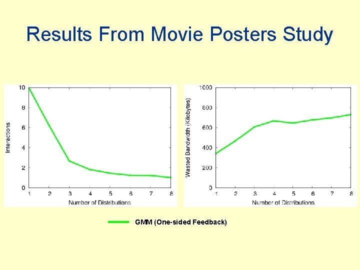 Results From Movie Posters Study GMM (One-sided Feedback) 