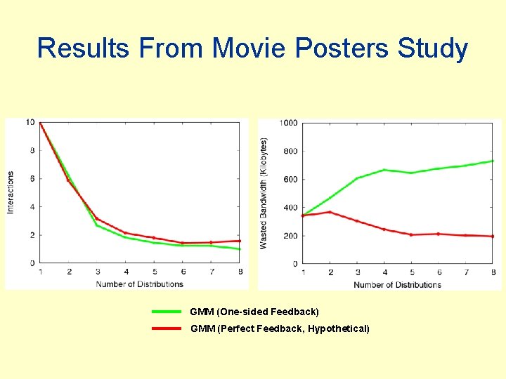 Results From Movie Posters Study GMM (One-sided Feedback) GMM (Perfect Feedback, Hypothetical) 