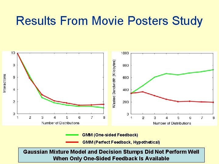 Results From Movie Posters Study GMM (One-sided Feedback) GMM (Perfect Feedback, Hypothetical) Gaussian Mixture