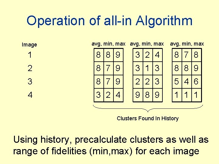 Operation of all-in Algorithm Image avg, min, max 1 8 8 9 3 2