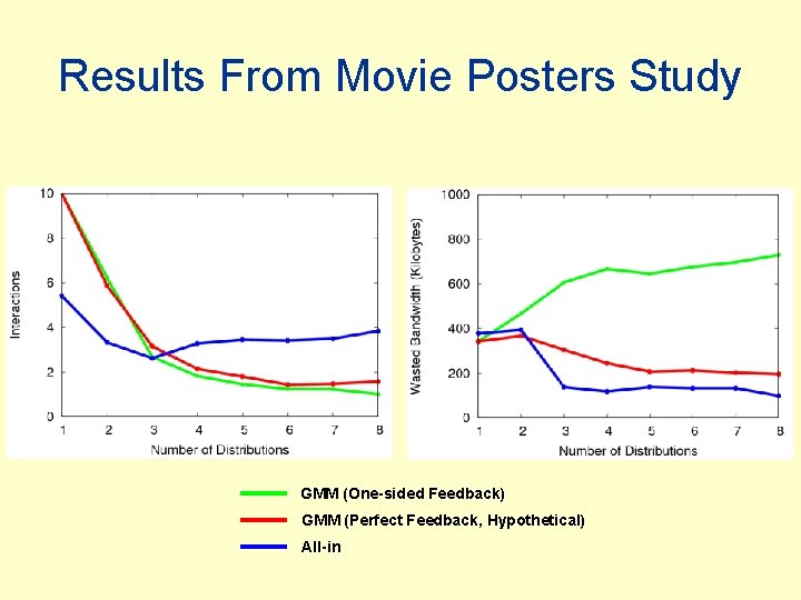 Results From Movie Posters Study GMM (One-sided Feedback) GMM (Perfect Feedback, Hypothetical) All-in 