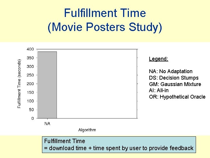 Fulfillment Time (Movie Posters Study) Legend: NA: No Adaptation DS: Decision Stumps GM: Gaussian