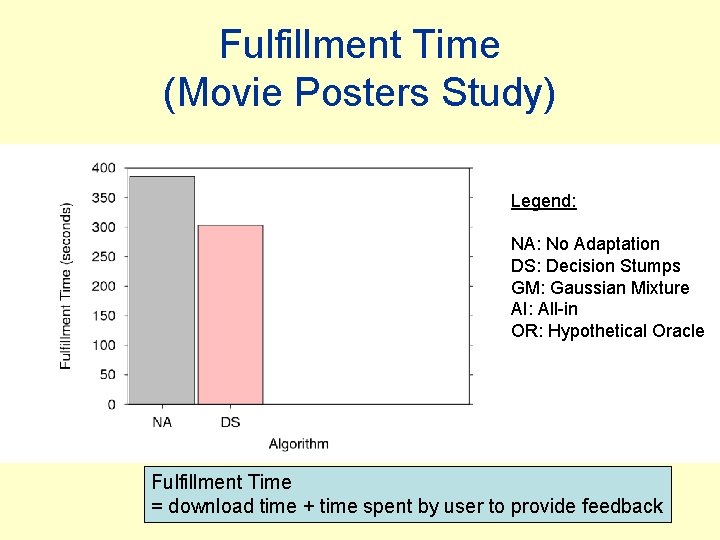 Fulfillment Time (Movie Posters Study) Legend: NA: No Adaptation DS: Decision Stumps GM: Gaussian