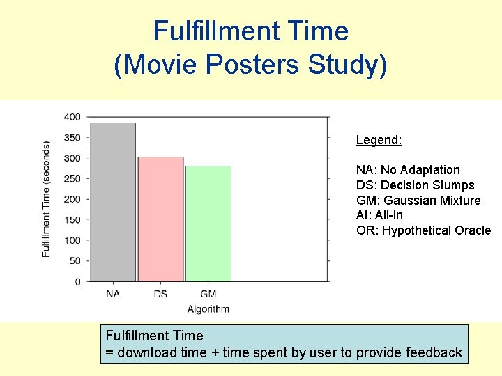 Fulfillment Time (Movie Posters Study) Legend: NA: No Adaptation DS: Decision Stumps GM: Gaussian