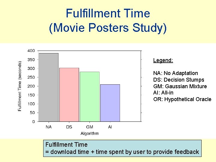 Fulfillment Time (Movie Posters Study) Legend: NA: No Adaptation DS: Decision Stumps GM: Gaussian
