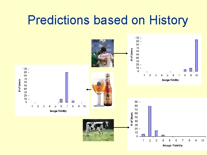 Predictions based on History 