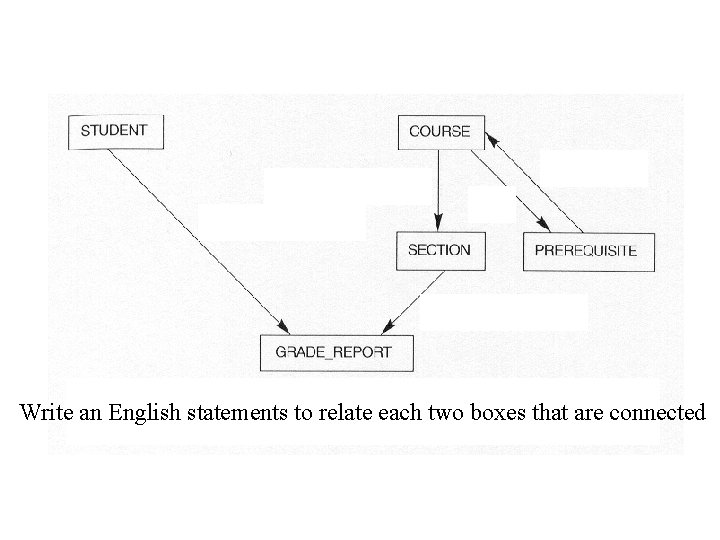 Write an English statements to relate each two boxes that are connected 