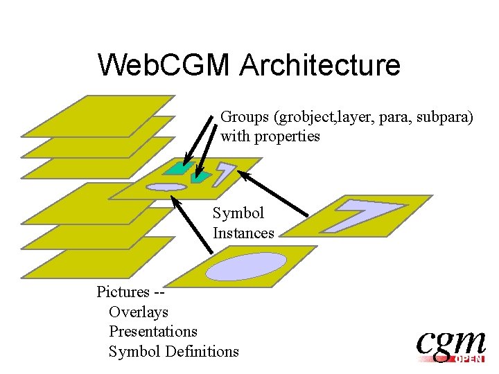 Web. CGM Architecture Groups (grobject, layer, para, subpara) with properties Symbol Instances Pictures -Overlays