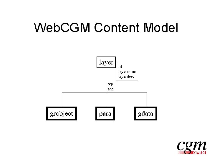 Web. CGM Content Model 