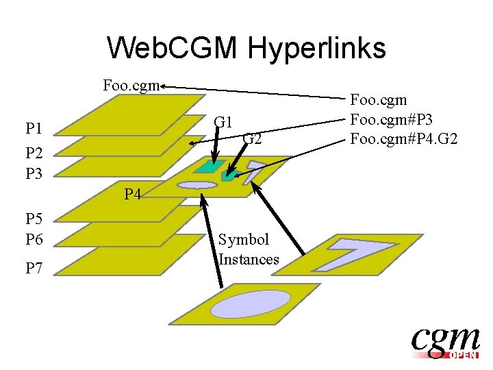 Web. CGM Hyperlinks Foo. cgm G 1 P 2 P 3 G 2 P