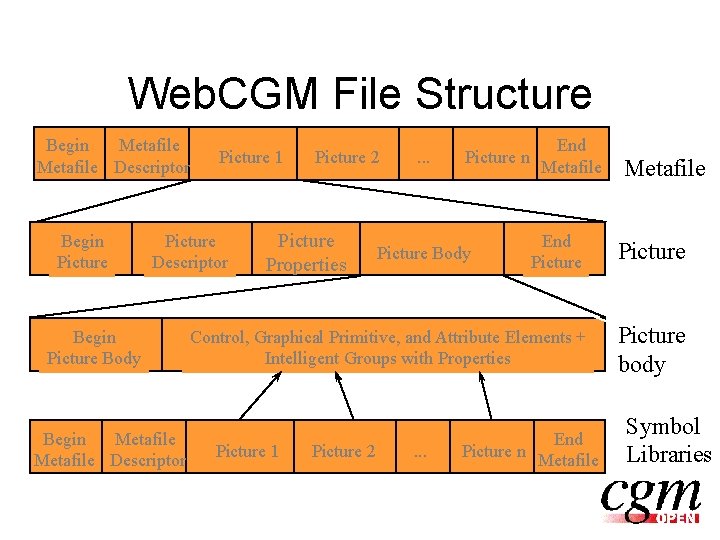 Web. CGM File Structure Begin Metafile Descriptor Begin Picture 1 Picture Descriptor Begin Picture