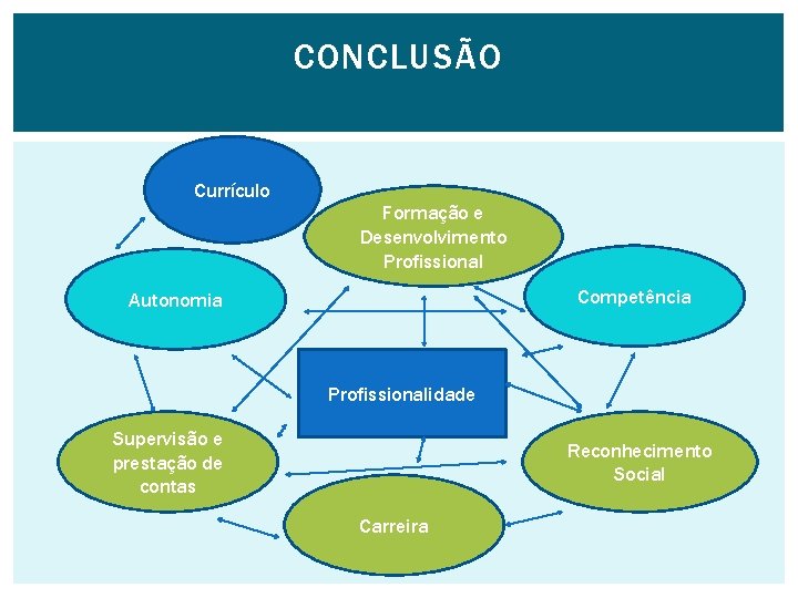 CONCLUSÃO Currículo Formação e Desenvolvimento Profissional Competência Autonomia Profissionalidade Supervisão e prestação de contas