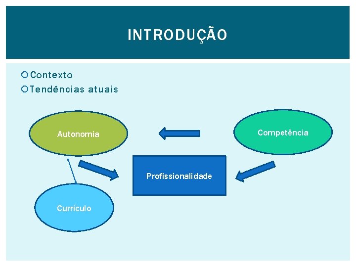 INTRODUÇÃO Contexto Tendências atuais Competência Autonomia Profissionalidade Currículo 